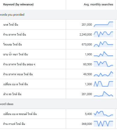 การค้นหา ร้านอาหาร ใกล้ฉัน monthly search volume จาก Google Keyword Planner