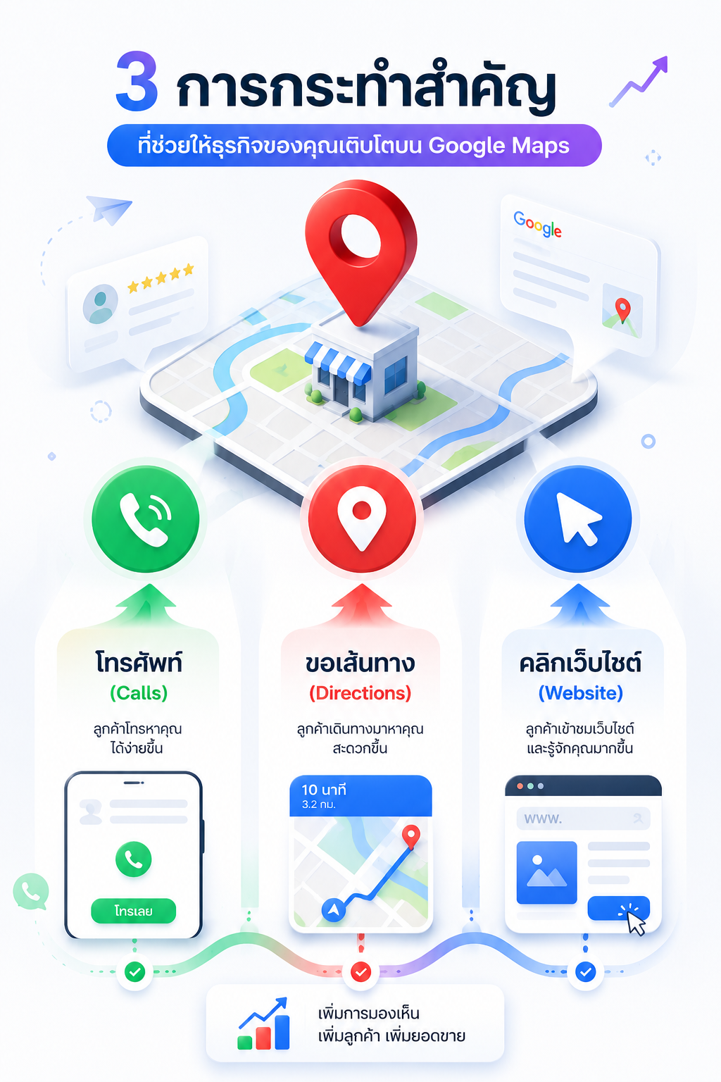 3 การกระทำสำคัญที่ช่วยให้ธุรกิจเติบโตบน Google Maps — Call, Direction, Website