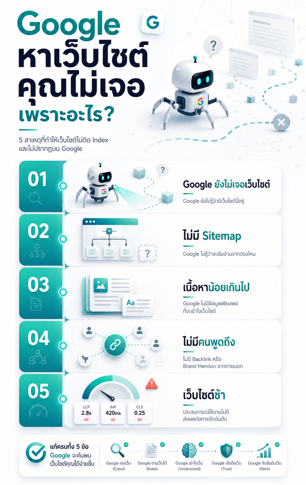สิ่งที่ dev รู้ก่อนสั่ง Claude ทำ SEO — Dynamic Metadata, Sitemap, JSON-LD, Canonical, robots.txt