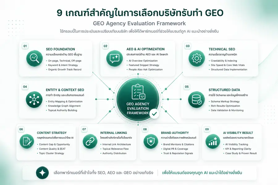 วิธีเลือกบริษัทรับทำ GEO ที่เหมาะกับธุรกิจไทย