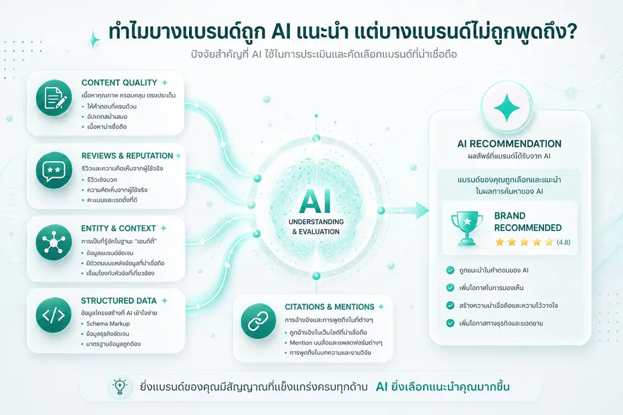 ทำไม AI Mention ถึงสำคัญสำหรับแบรนด์