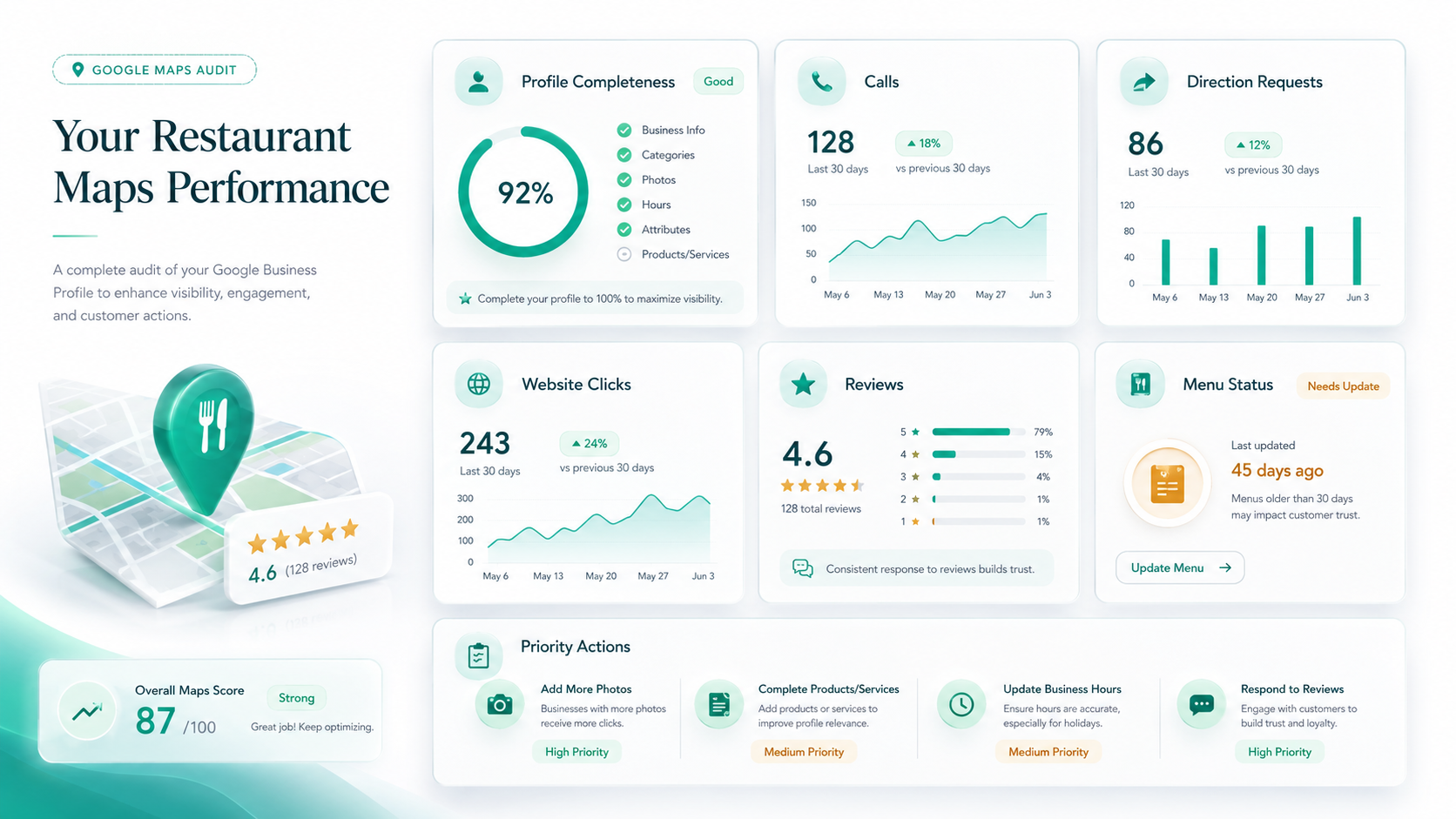 Google Business Profile Insights — ดู Call, Direction Requests และ Website Clicks ที่ได้จาก Google Maps