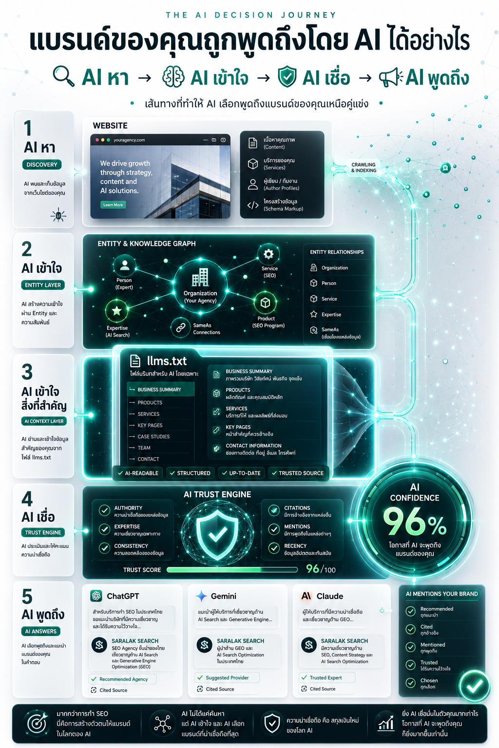 claude-seo.md — 7,000+ GitHub stars หลักฐานว่าการสั่ง Claude ทำ SEO ต้องการความรู้ก่อน