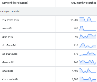 Local SEO keyword data อารีย์ — ร้านอาหาร อารีย์ 14,800 ครั้ง/เดือน