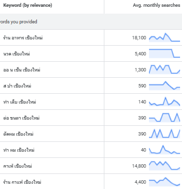 Local SEO keyword data เชียงใหม่ — ร้านอาหาร เชียงใหม่ 18,100 ครั้ง/เดือน