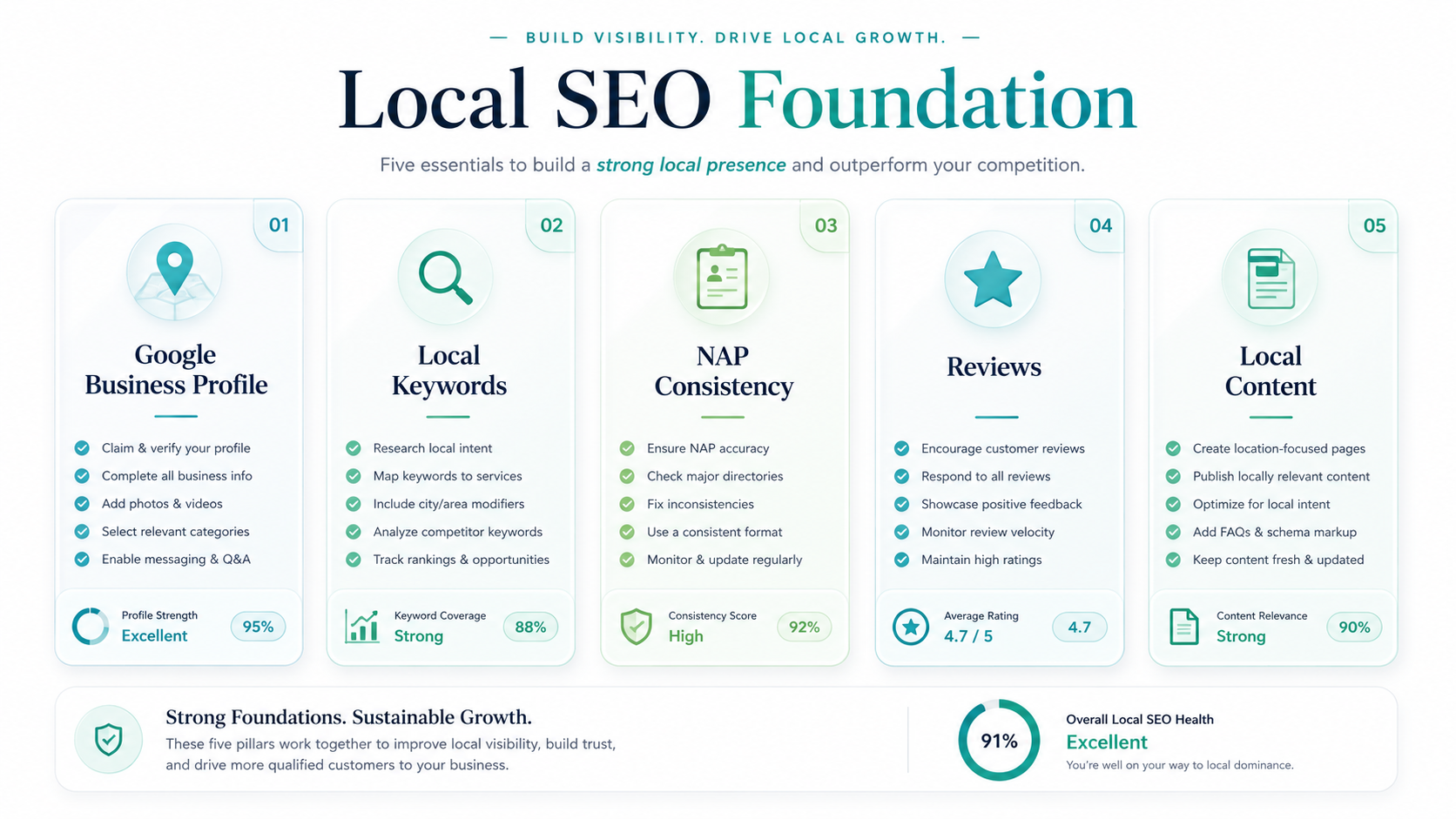 Local SEO Checklist — รายการตรวจสอบ Local SEO สำหรับธุรกิจท้องถิ่น