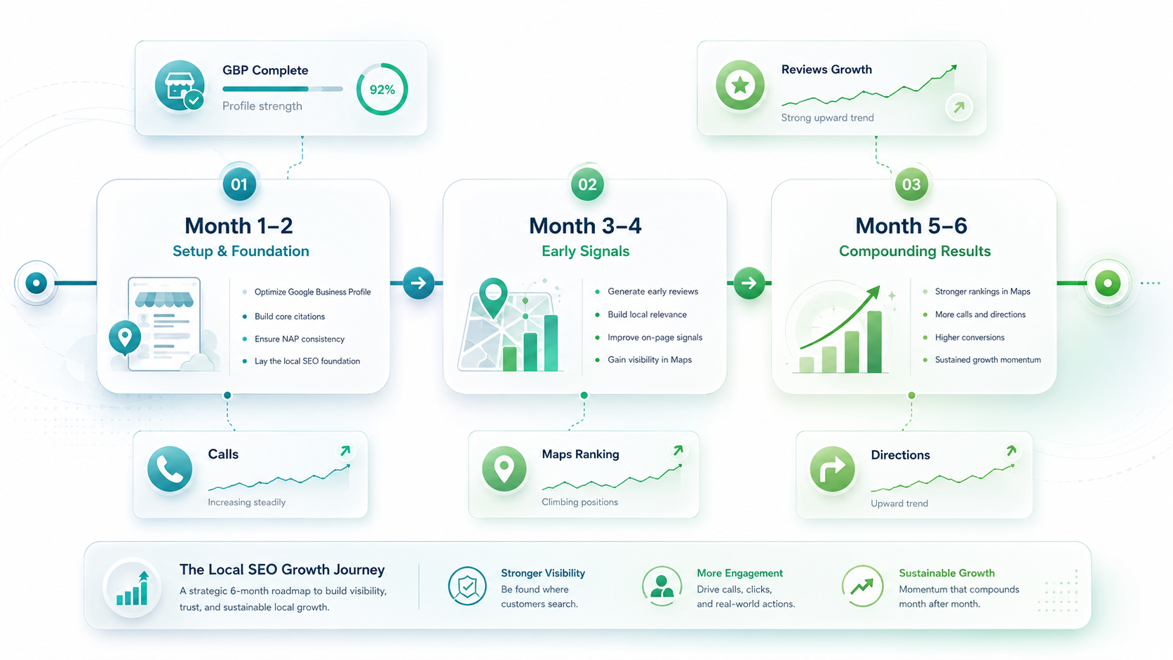 Local SEO Roadmap — ขั้นตอนการทำ Local SEO ตั้งแต่ GBP Audit จนถึง Monthly Activities