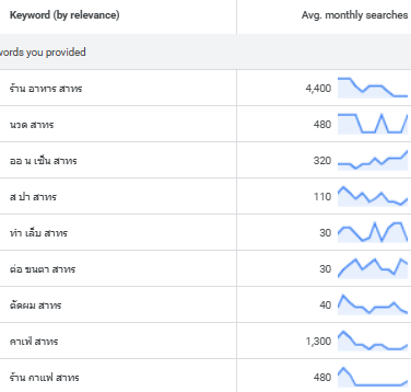 Local SEO keyword data สาทร — ร้านอาหาร สาทร 4,400 ครั้ง/เดือน