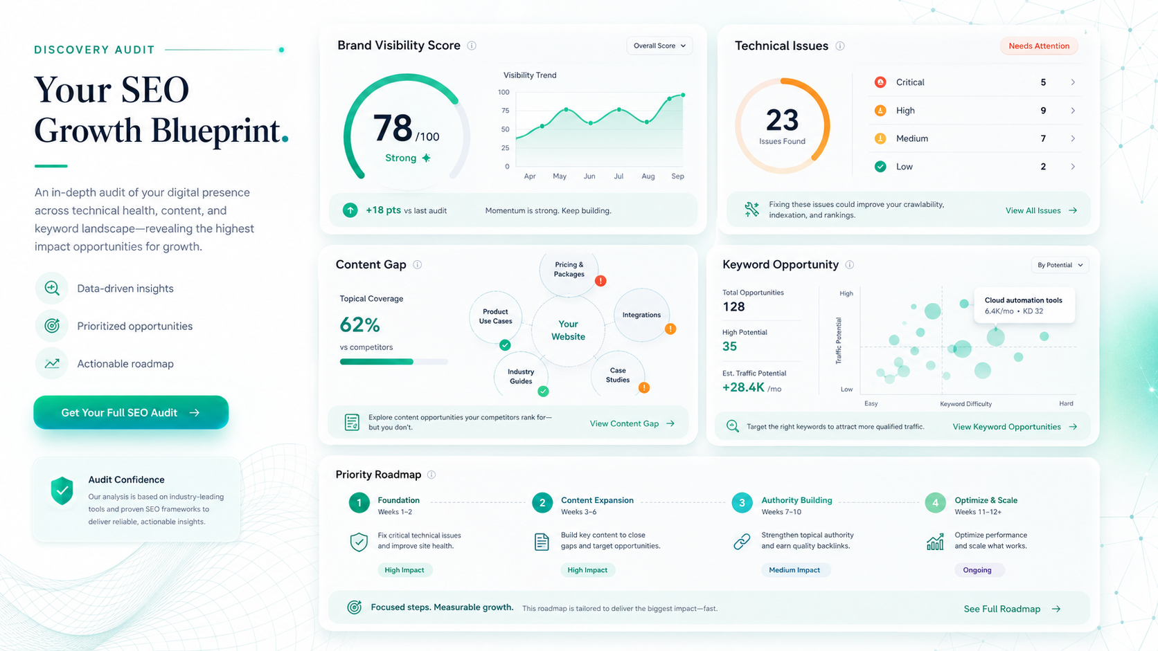 Google Search Console Dashboard — ตรวจสอบ Coverage, Performance และ Indexing เพื่อวิเคราะห์ปัญหา SEO