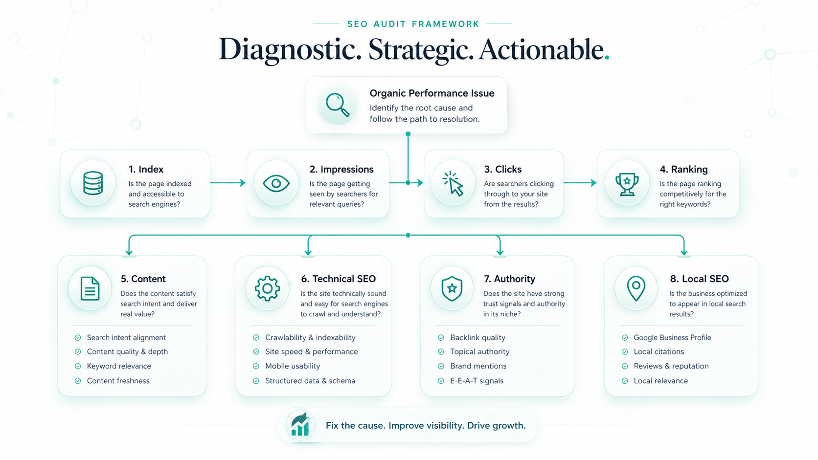 วิธีแก้ปัญหา SEO ไม่เห็นผล — Roadmap วิเคราะห์และแก้ปัญหา SEO อย่างเป็นขั้นตอน