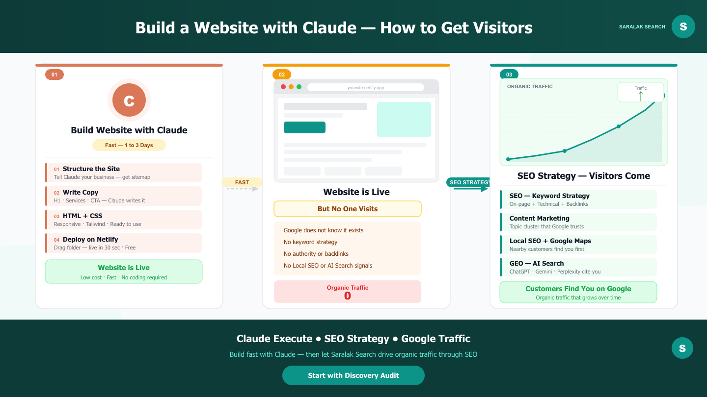 ทำเว็บด้วย Claude ยังไงให้มีคนเข้า — Claude สร้างเว็บ → ได้เว็บแต่ไม่มีคนเข้า → SEO Strategy → มีคนเข้า