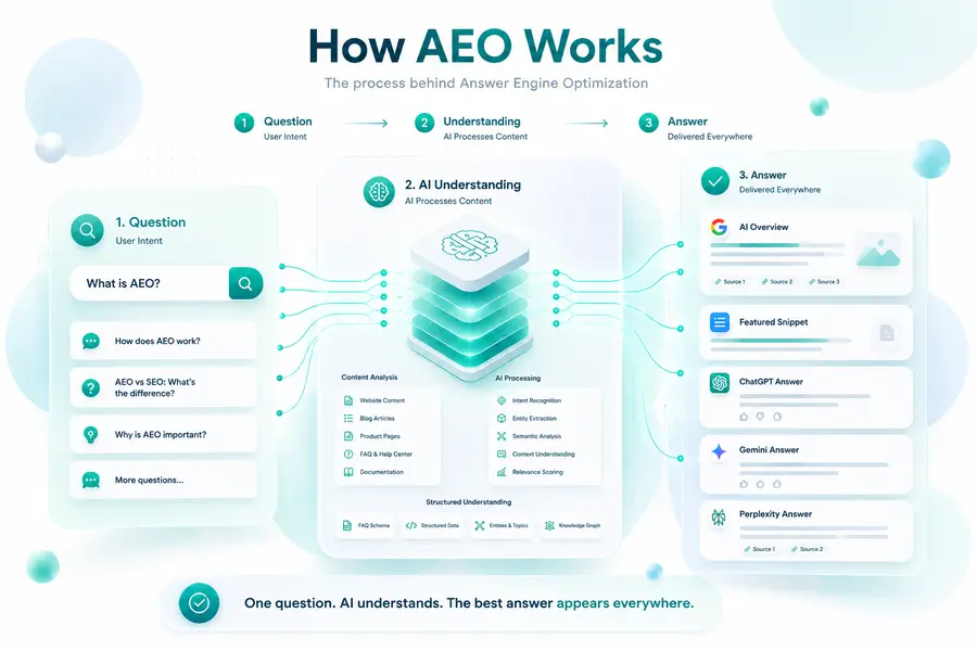 AEO ทำงานอย่างไร — 5 ขั้นตอน