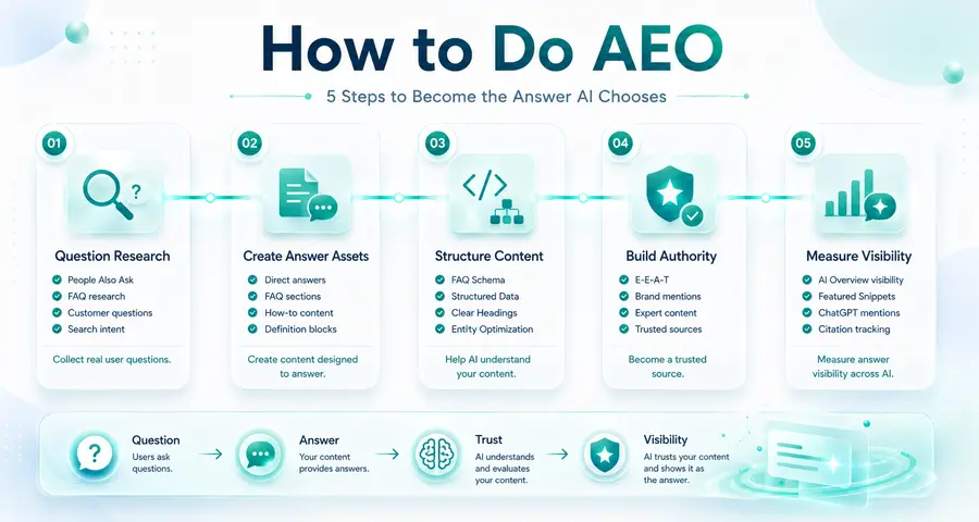 วิธีทำ AEO ให้ติด Google AI Overview และ Featured Snippet