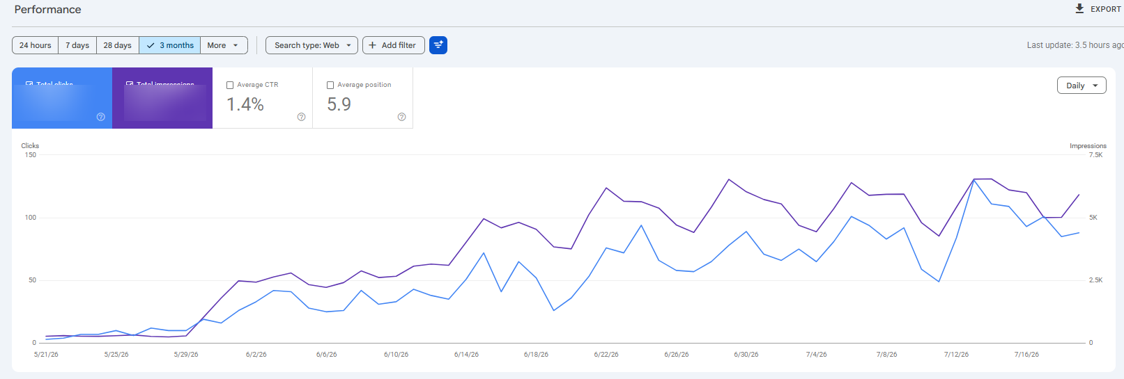 ตัวอย่างผลลัพธ์จริง: Organic Clicks โต 14 เท่าใน 3 เดือน จาก Brand Search สู่ Non-Brand และ AI Search